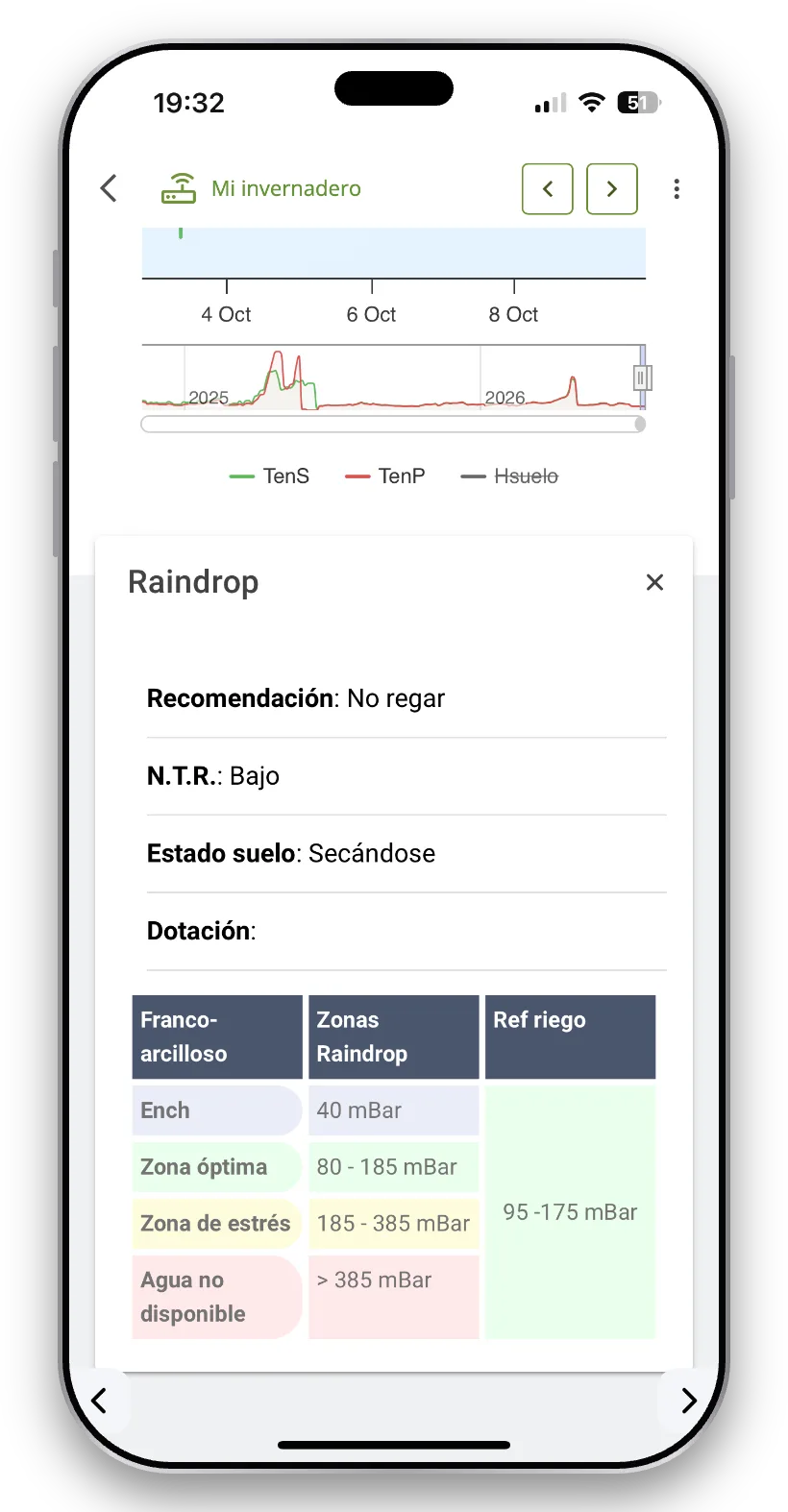 Recomendación de riego de Raindrop